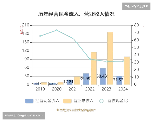 经营性收入持续增长,前两月销售额达99.4亿元 经营性收入持续增长,前两月销售额达99.4亿元